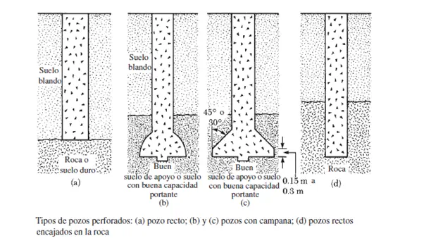 IMAGENES DE CIMENTACIONES POZOS PERFORADOS