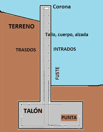 partes de un muro de contencion