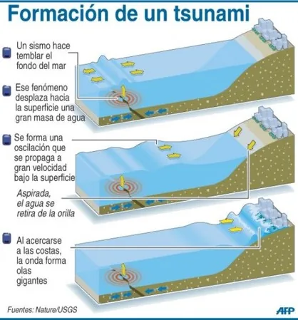 formacion de un tsunami