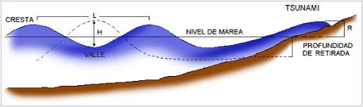 onda de propagacion