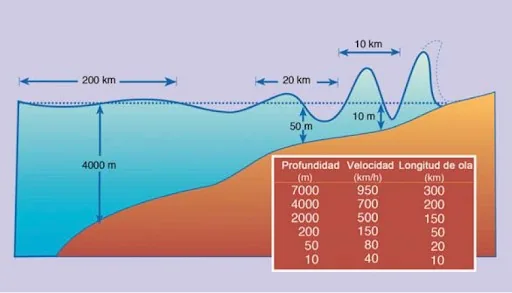 velocidad de propagacion de un tsunami