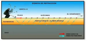 Refraccion sismica