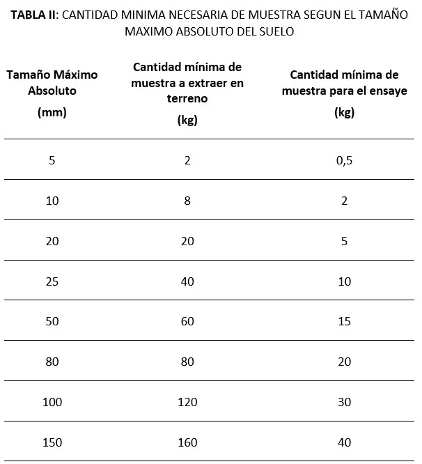 proporcion de muestra necesaria para analisis granulometrico