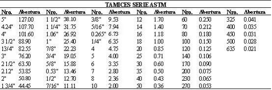 Tabla nominal de tamices segun su abertura